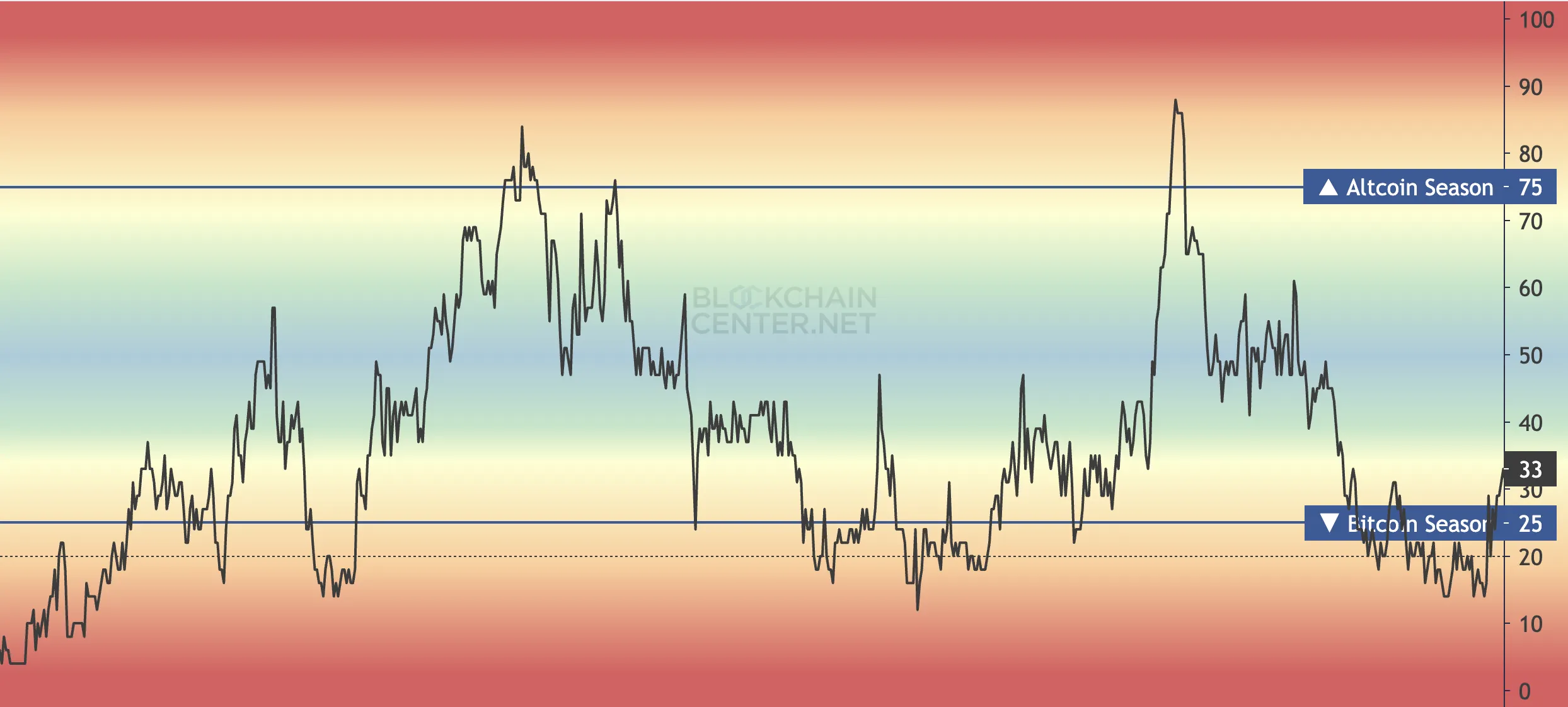 Altcoin Sezonu Endeksi.