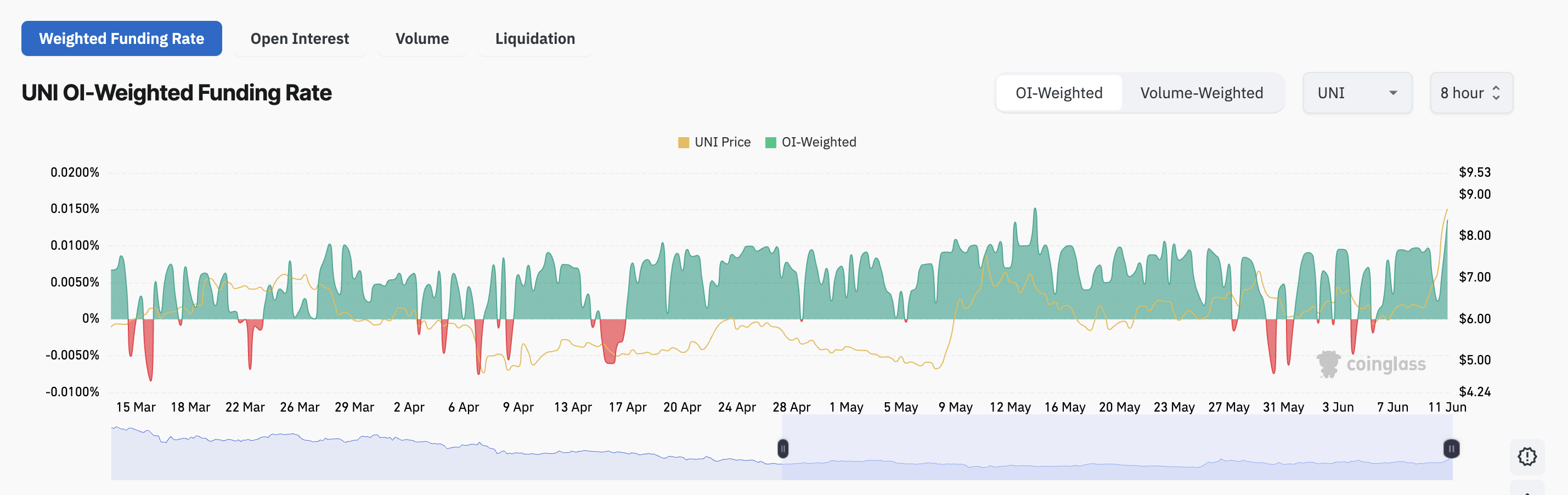UNI Coin Fonlama Oranı Grafiği