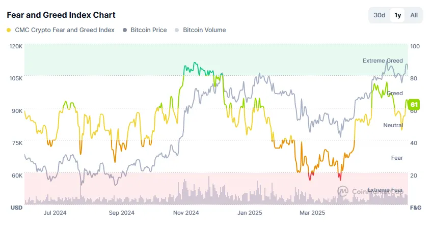 Korku ve Açgözlülük Endeksi Grafiği. Kaynak: CoinMarketCap