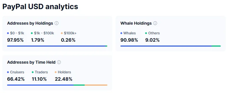 PYUSD Arz Dağılımı. Kaynak: CoinMarketCap.