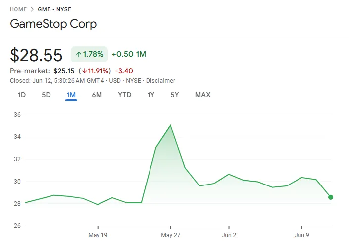 GameStop (GME) Fiyat Performansı. Kaynak: Google Finance.