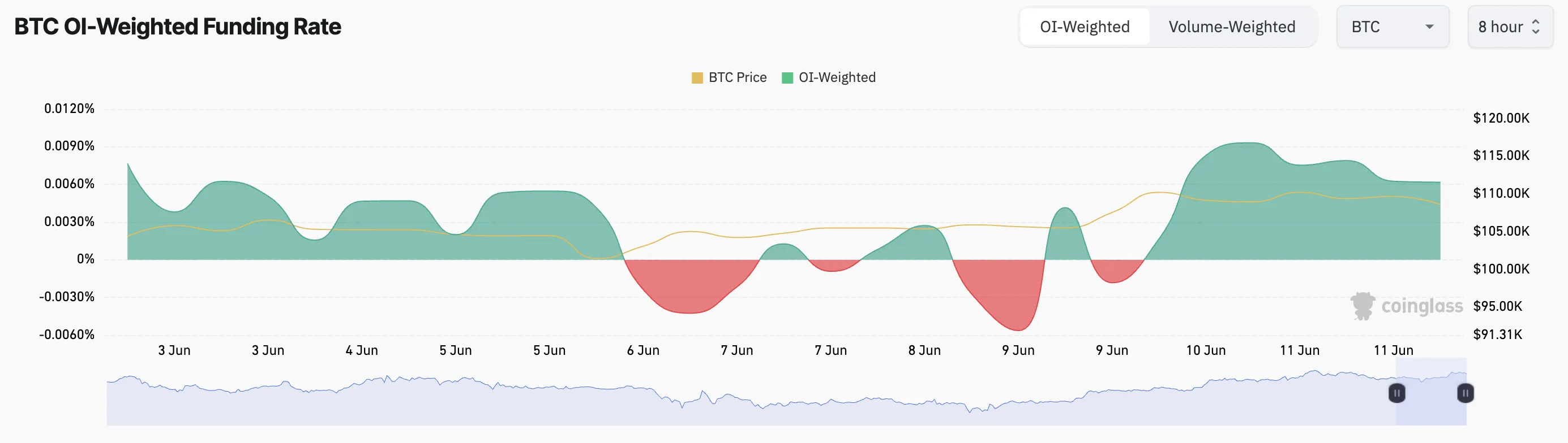 BTC Fonlama Oranı