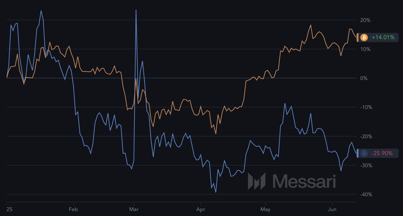 ADA ve BTC YTD Performansı.