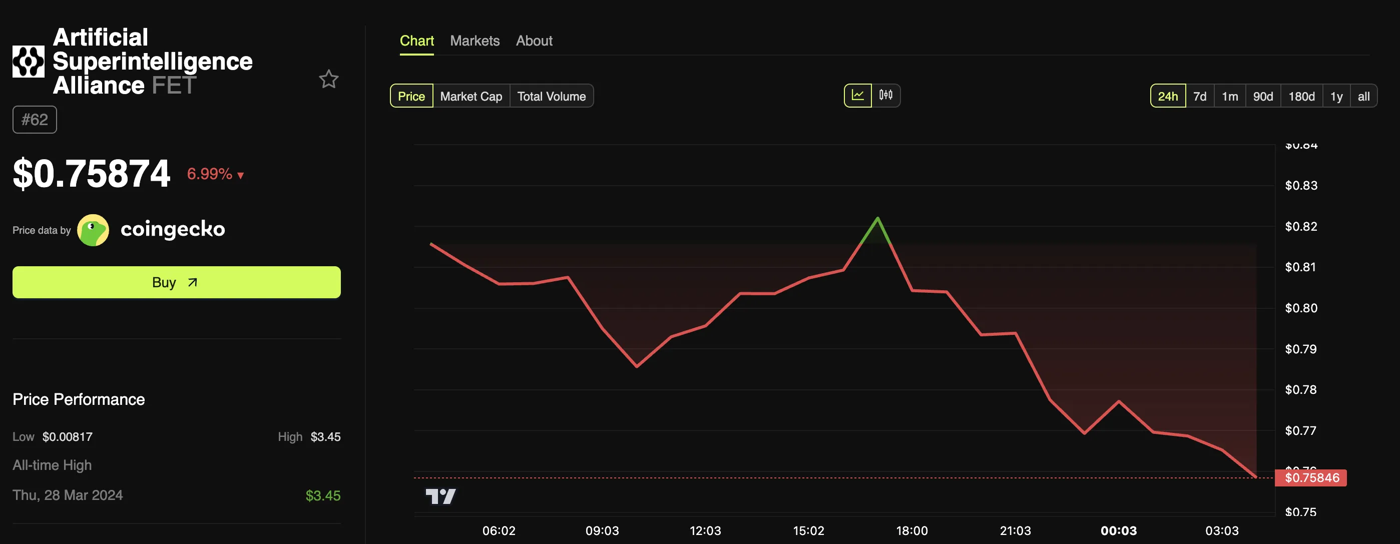 FET Token Fiyat Performansı