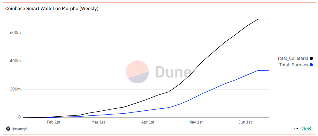 Morpho Üzerindeki Coinbase Kredilerinin Büyümesi. Kaynak: Dune