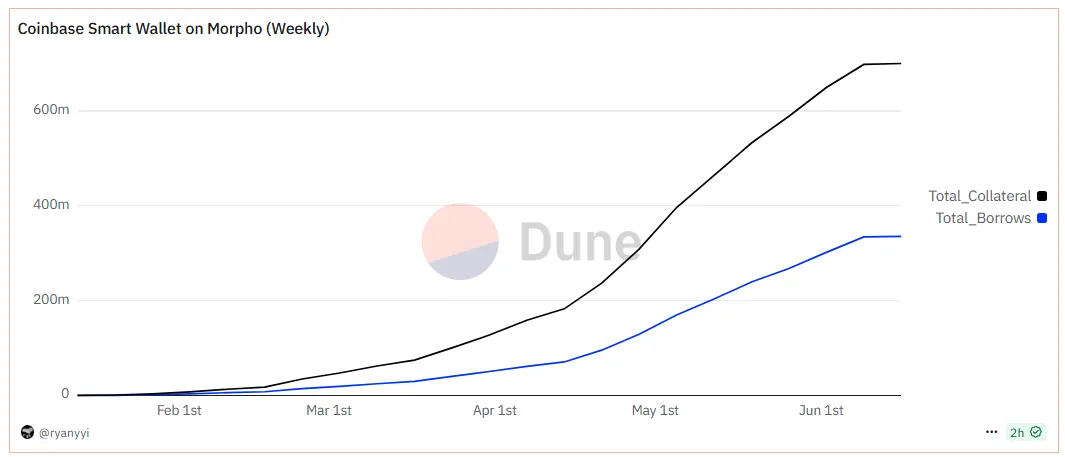 Morpho Üzerindeki Coinbase Kredilerinin Büyümesi. Kaynak: Dune