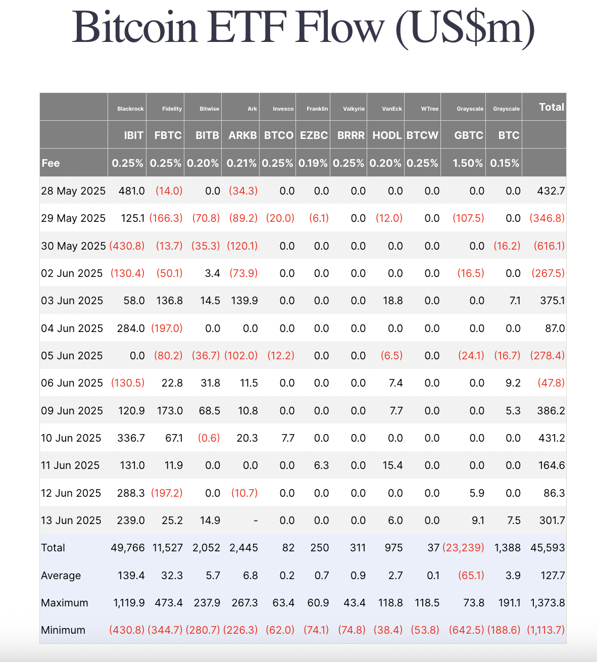 Bitcoin ETF Akışı