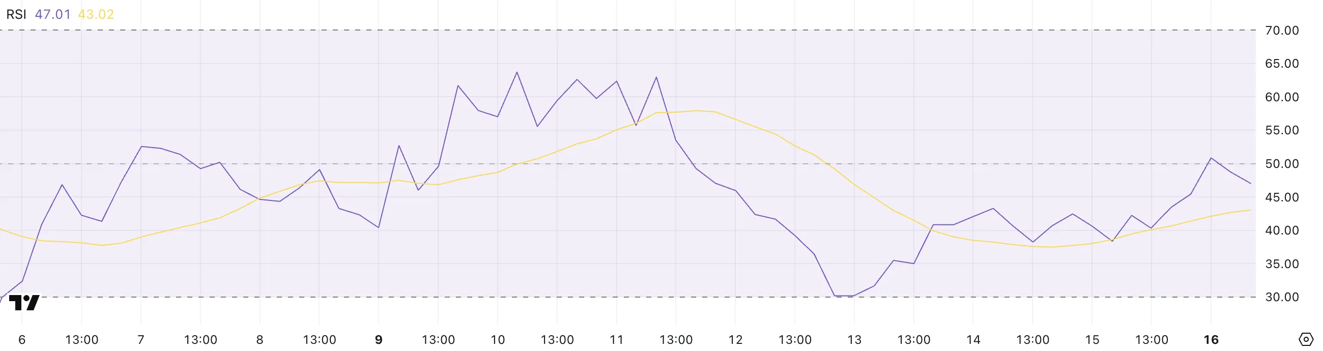 SHIB RSI.