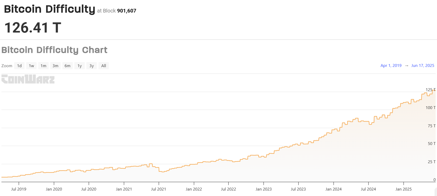 Bitcoin Madencilik Zorluğu