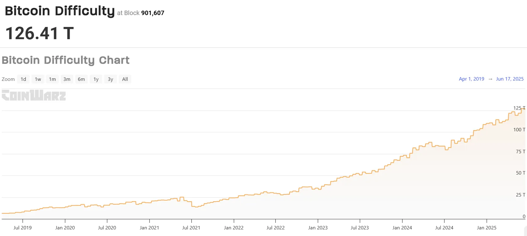 Bitcoin Madencilik Zorluğu