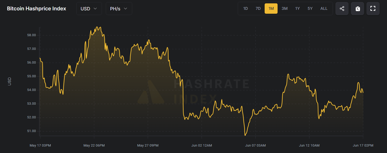 Bitcoin Hashprice Endeksi. Kaynak: Hashrateindex