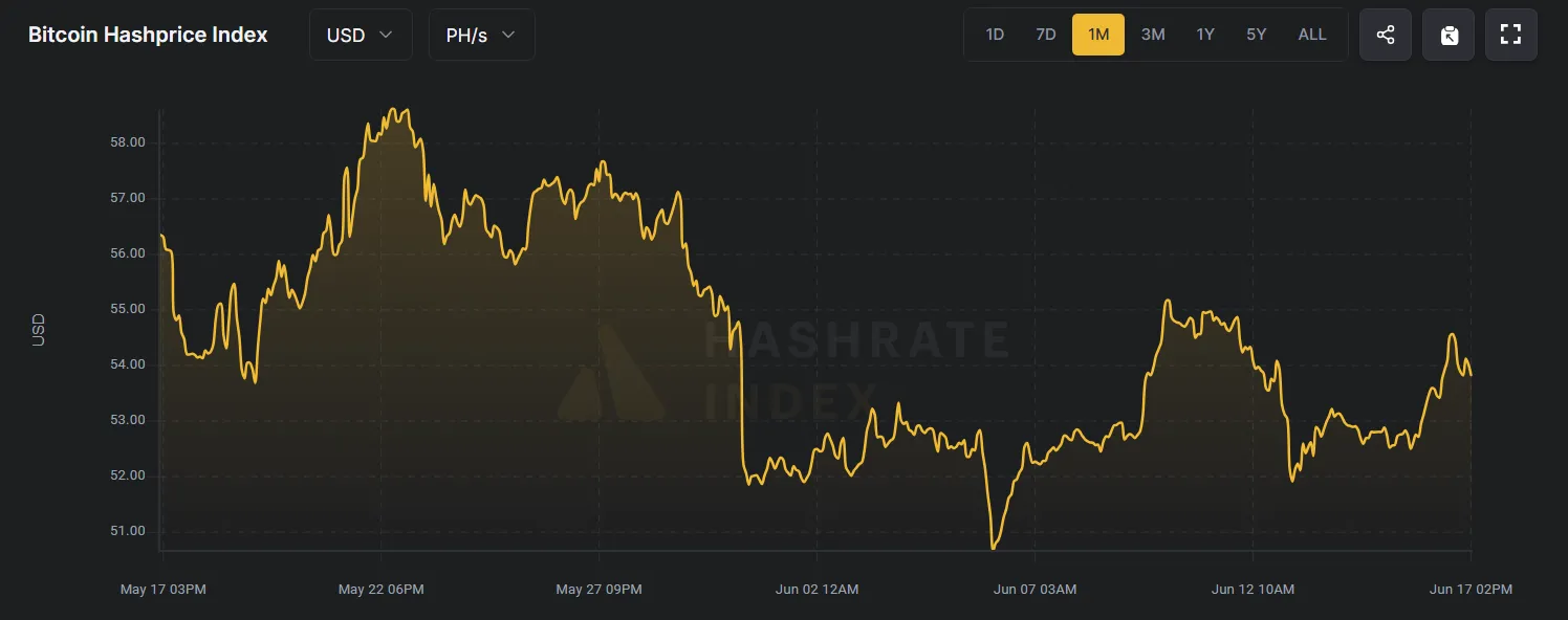 Bitcoin Hashprice Endeksi. Kaynak: Hashrateindex