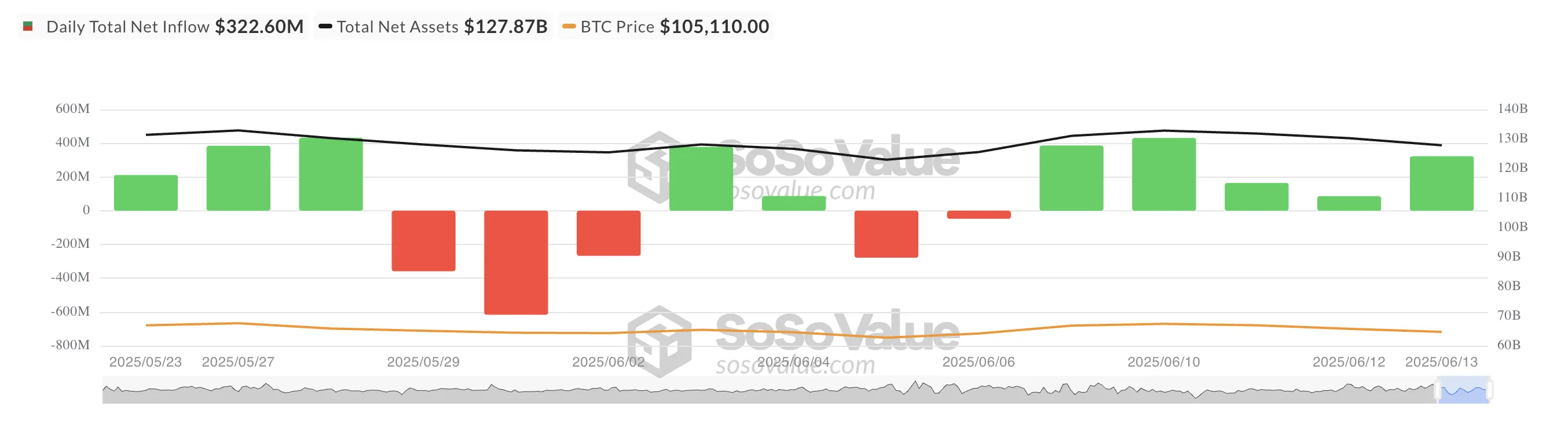 Toplam Bitcoin Spot ETF Net Girişi.