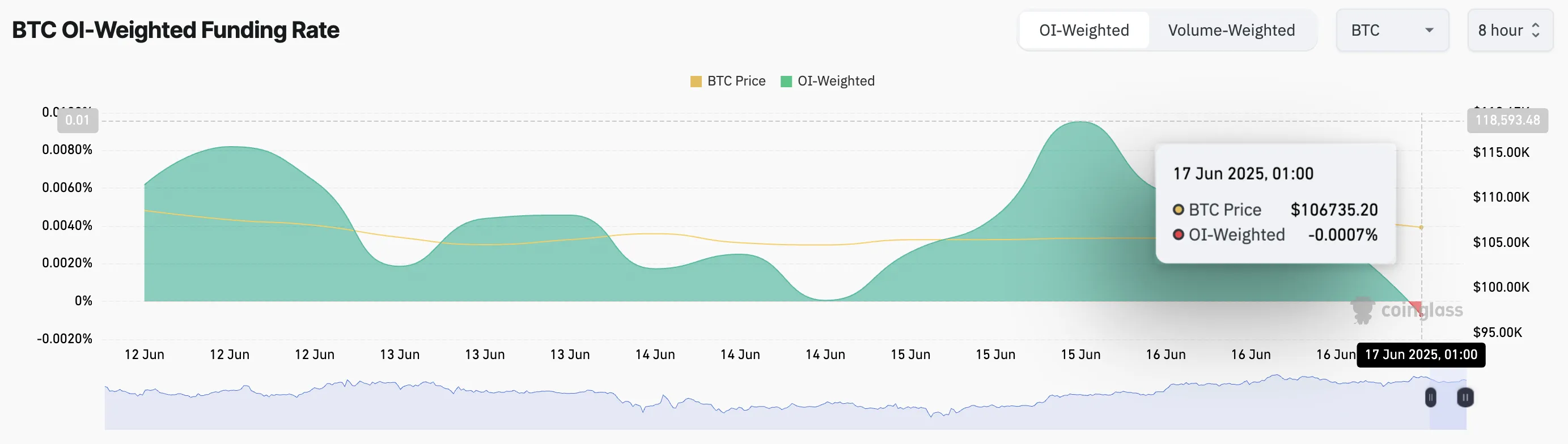 BTC Fonlama Oranı.
