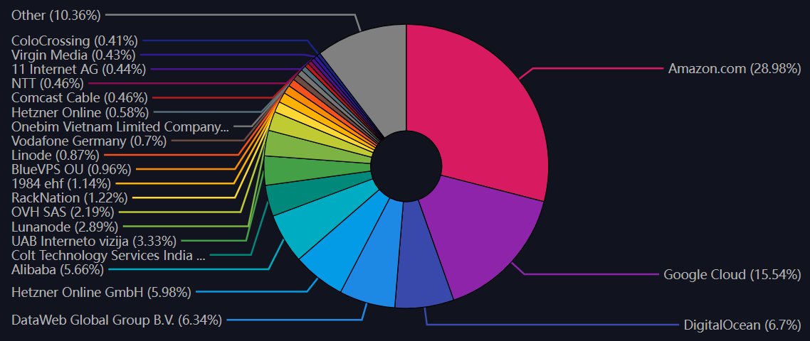 En İyi 100 ISP LN Düğümlerini Barındırıyor. Kaynak: Mempool