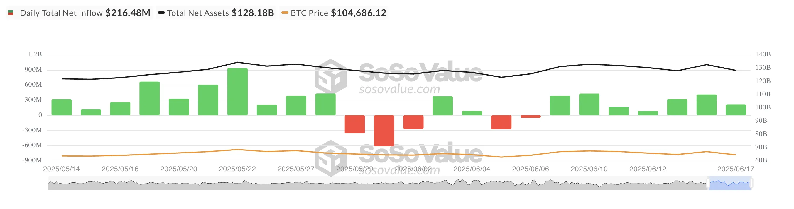 Toplam Bitcoin Spot ETF Net Girişi