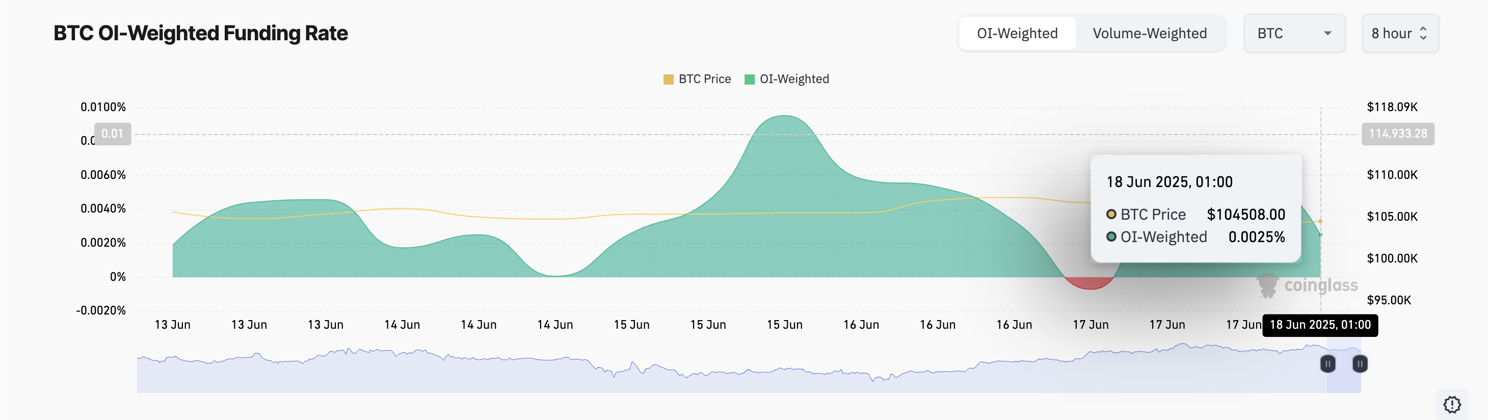 BTC Fonlama Oranı.