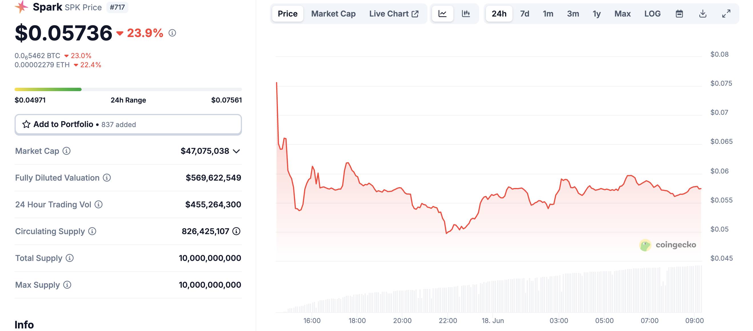 Spark (SPK) Token Fiyat Performansı