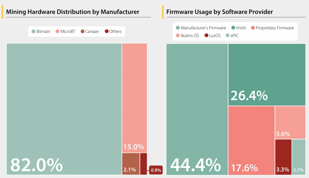 Mining Hardware Distribution by Manufacturer. Source: Cambridge Digital Mining Industry Report
