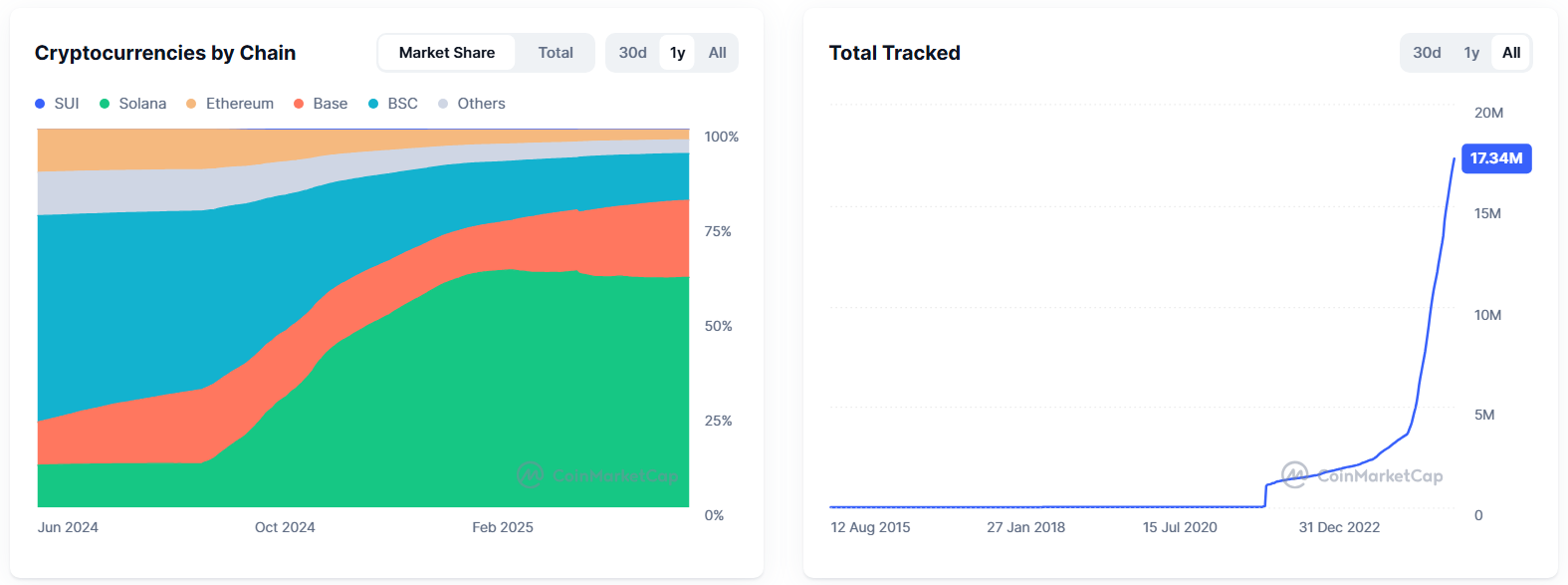 Takip Edilen Kripto Sayısı. Kaynak: CoinMarketCap.