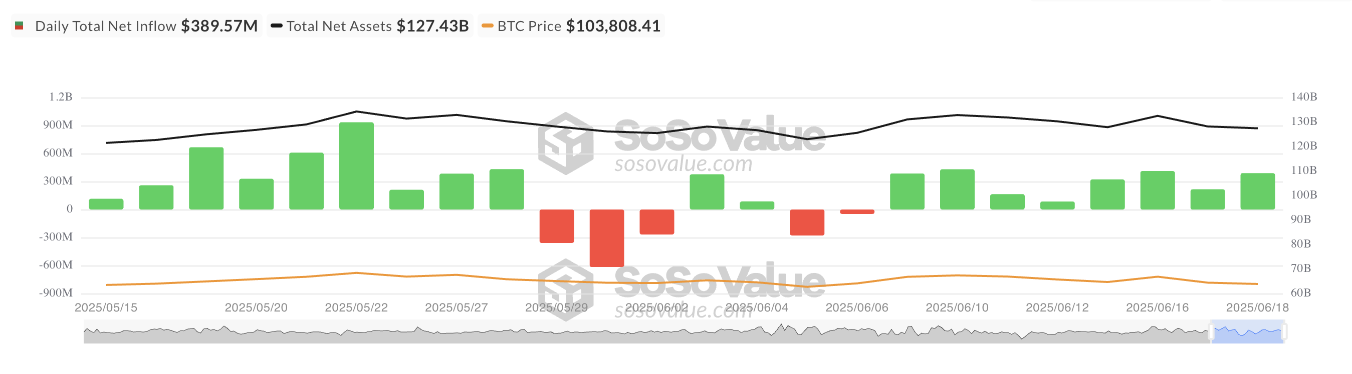 Toplam Bitcoin Spot ETF Net Girişi.