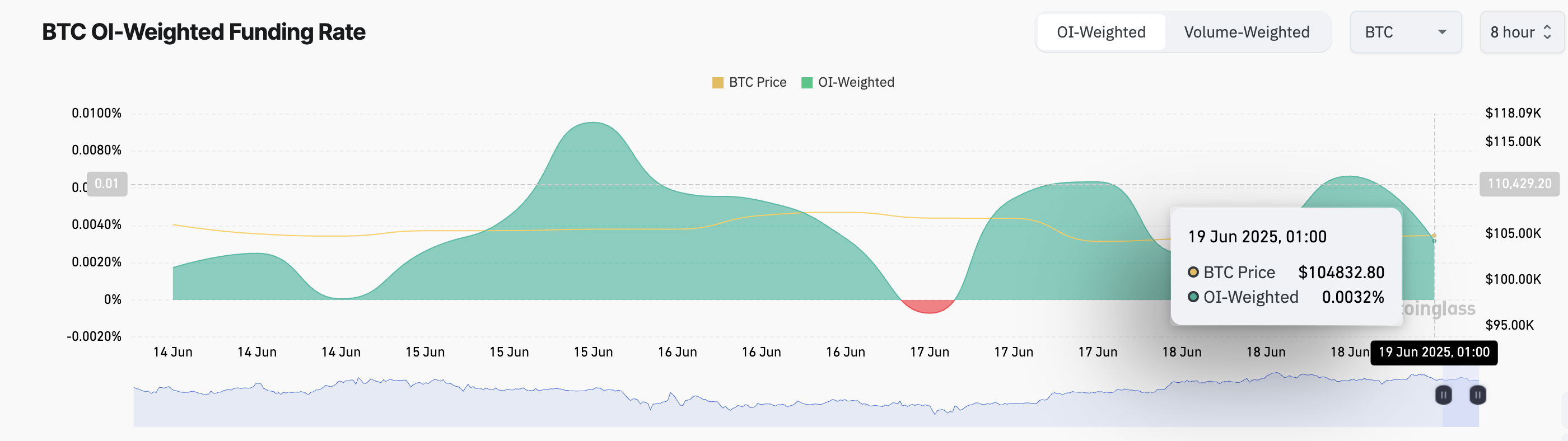 BTC Fonlama Oranı