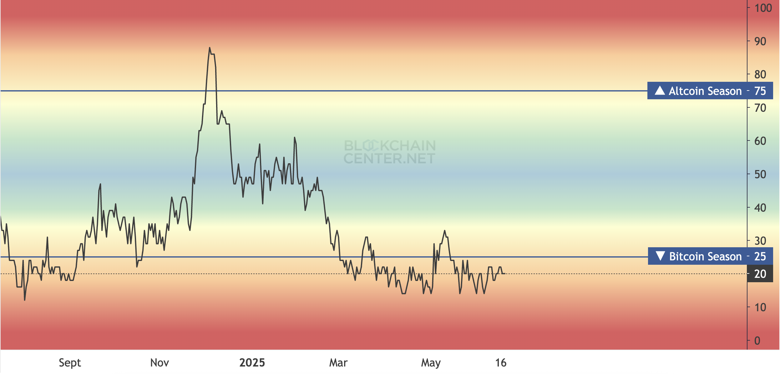 Altcoin Sezonu Endeksi