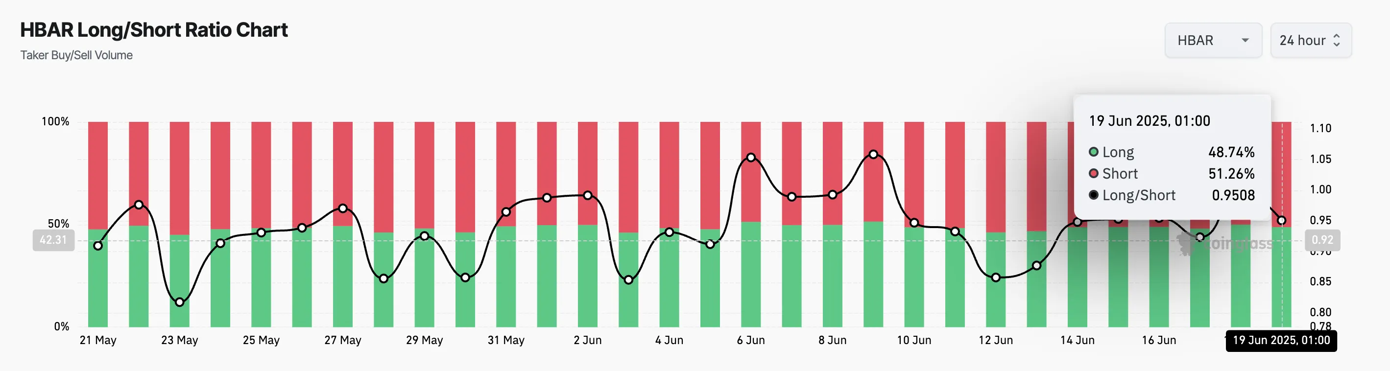 HBAR Long/Short Ratio.