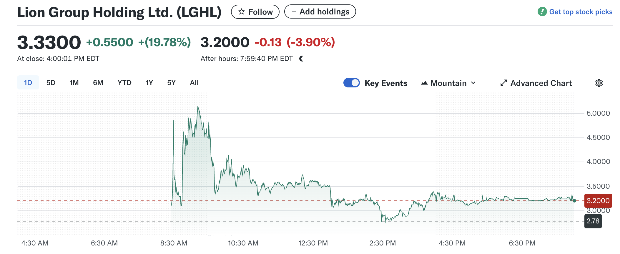 Lion Group Holding (LGHL) Hisse Performansı
