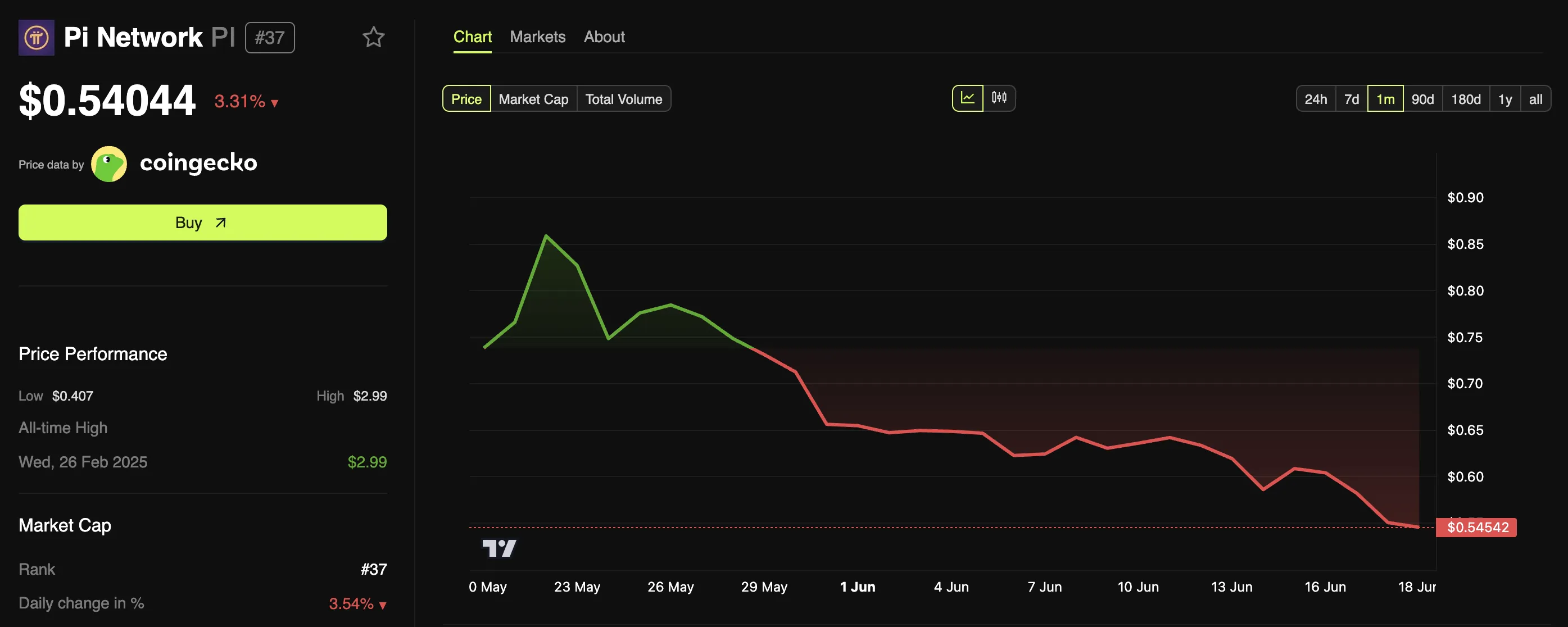 Pi Coin (PI) Fiyatı pi network