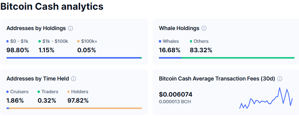 Bitcoin Cash (BCH) Dağılımı. Kaynak: CoinMarketCap.