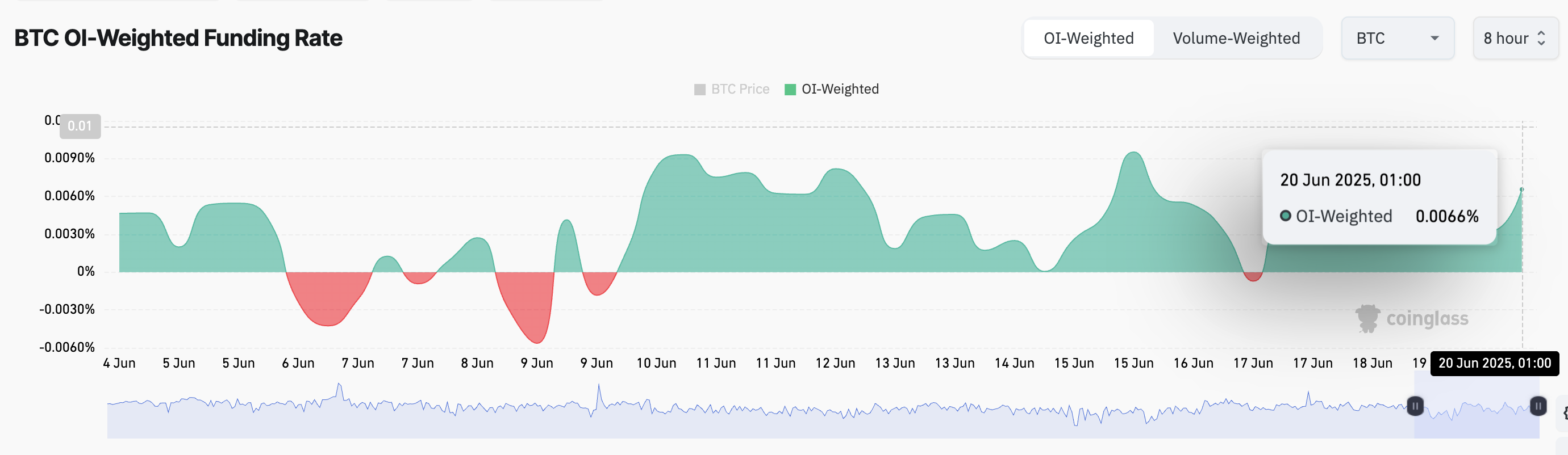 BTC Fonlama Oranı.