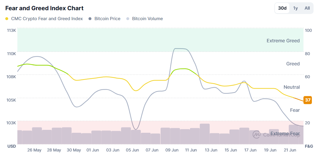 Korku ve Açgözlülük Endeksi Grafiği. Kaynak: CoinMarketCap.