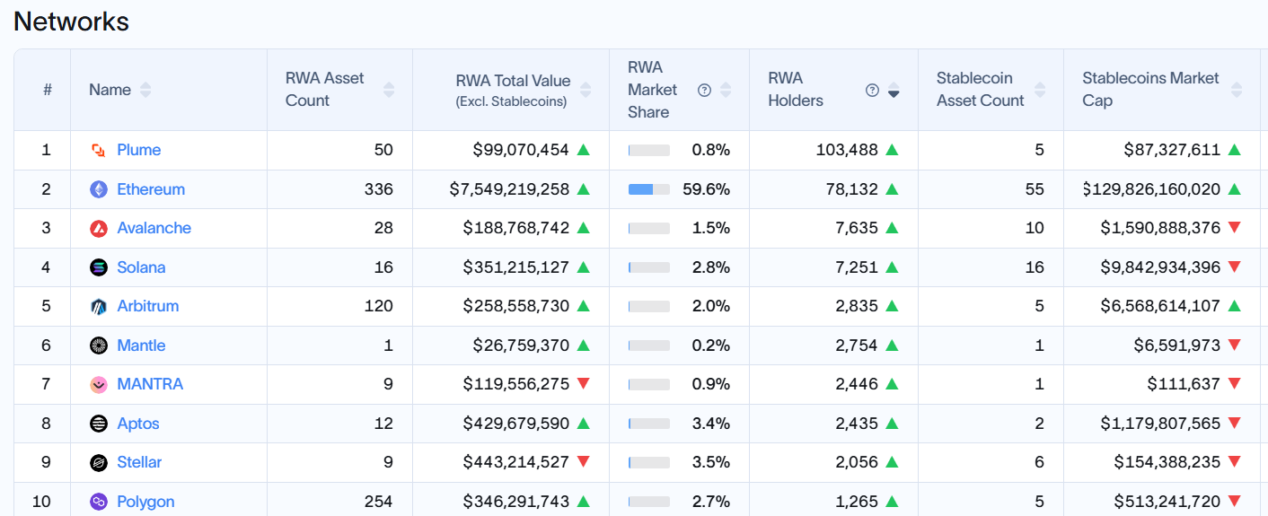 RWA Sahip Sayısına Göre İlk 10 Blockchain. Kaynak: RWA.xyz