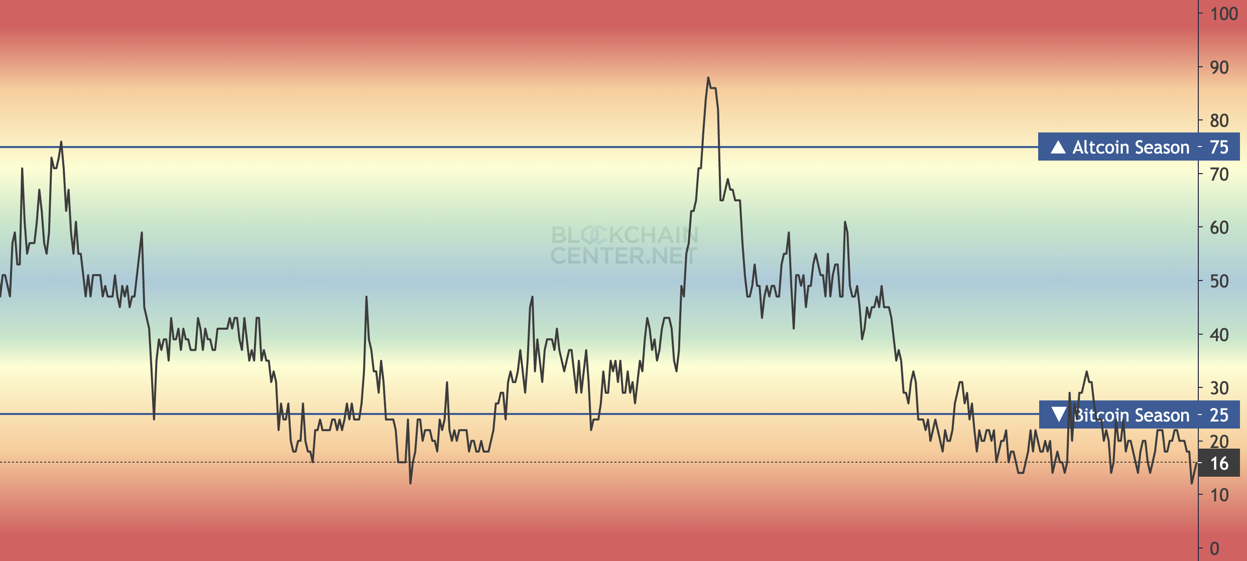 Altcoin Sezonu Endeksi.