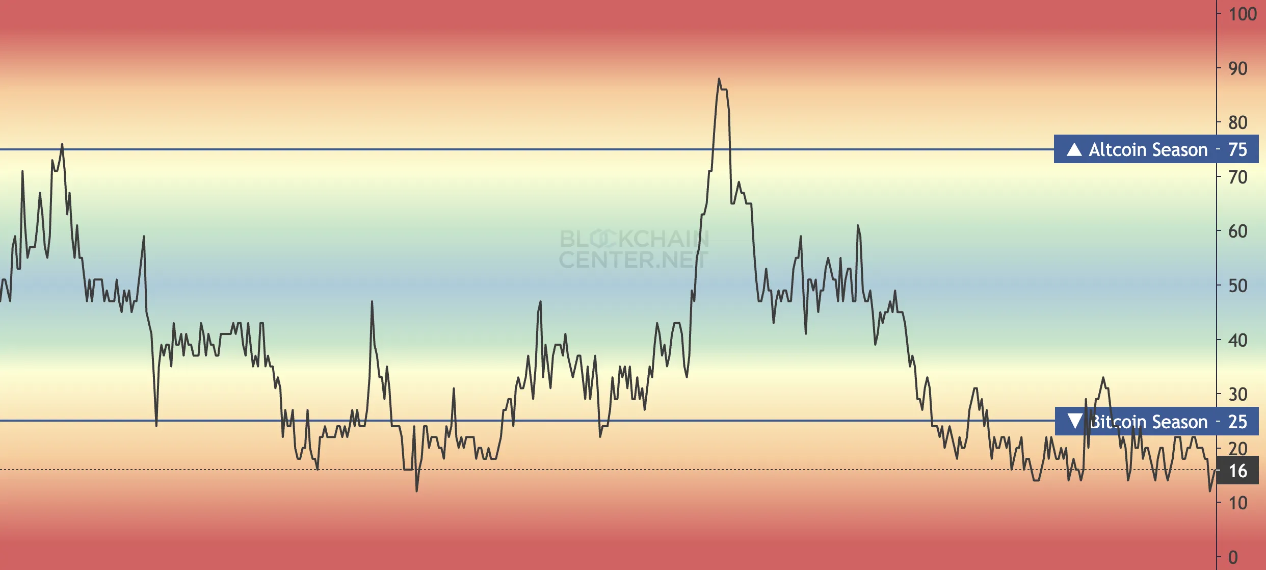 Altcoin Sezonu Endeksi.
