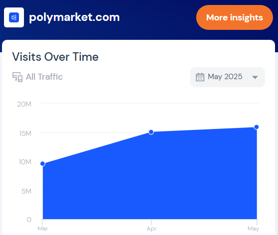 Polymarket'in Trafiği. Kaynak: SimilarWeb