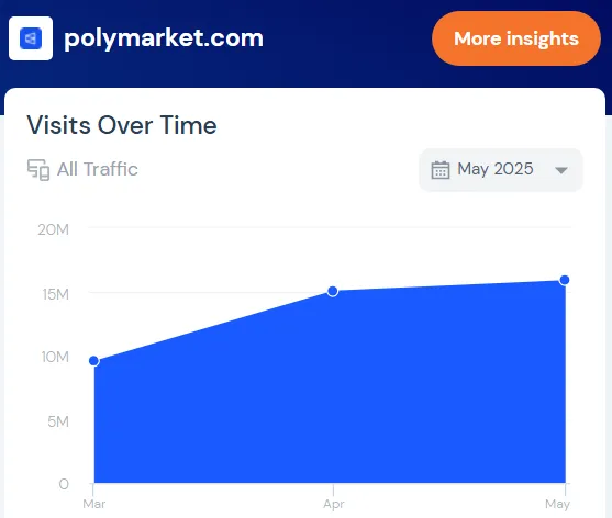 Polymarket'in Trafiği. Kaynak: SimilarWeb