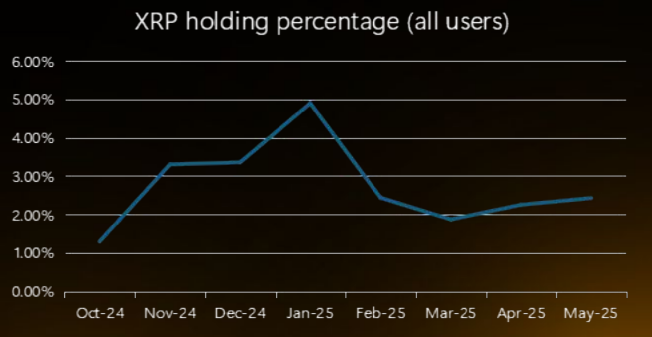 XRP Tutma Yüzdesi. Kaynak: Bybit