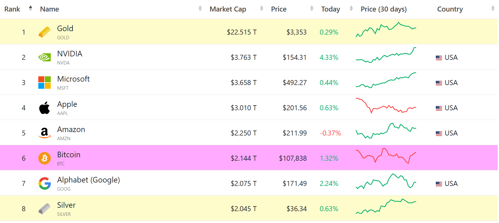 Piyasa Değerine Göre En Üst Varlıklar. Kaynak: CompaniesMarketCap