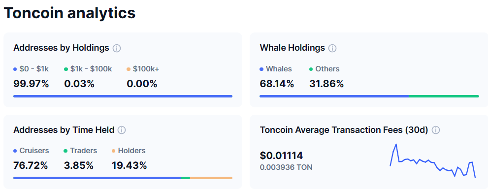 Toncoin (TON) Arz Dağılımı Yapısı. Kaynak: CoinMarketCap.
