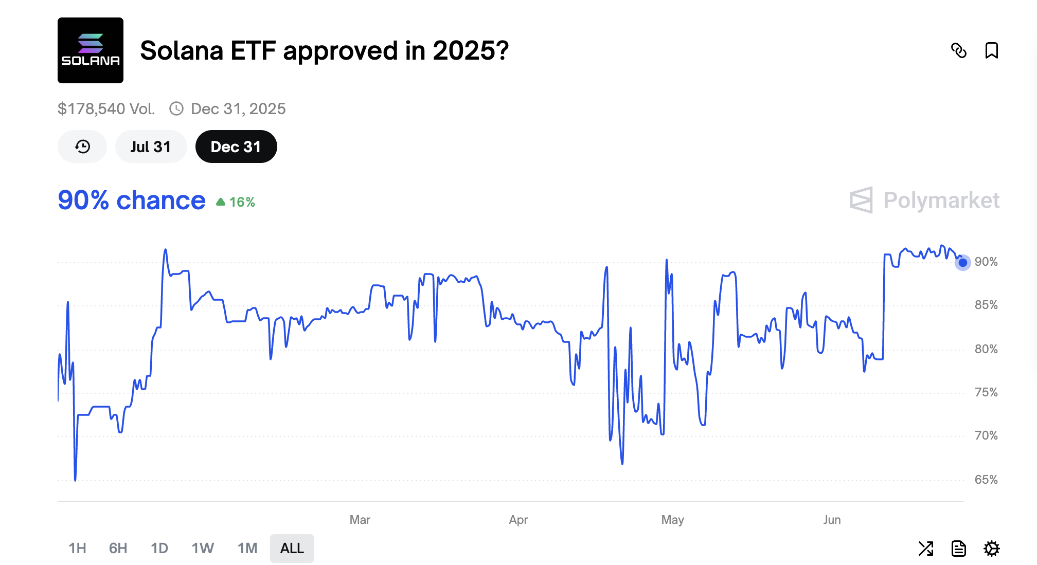 2025'te Solana ETF'nin SEC tarafından onaylanma olasılığı