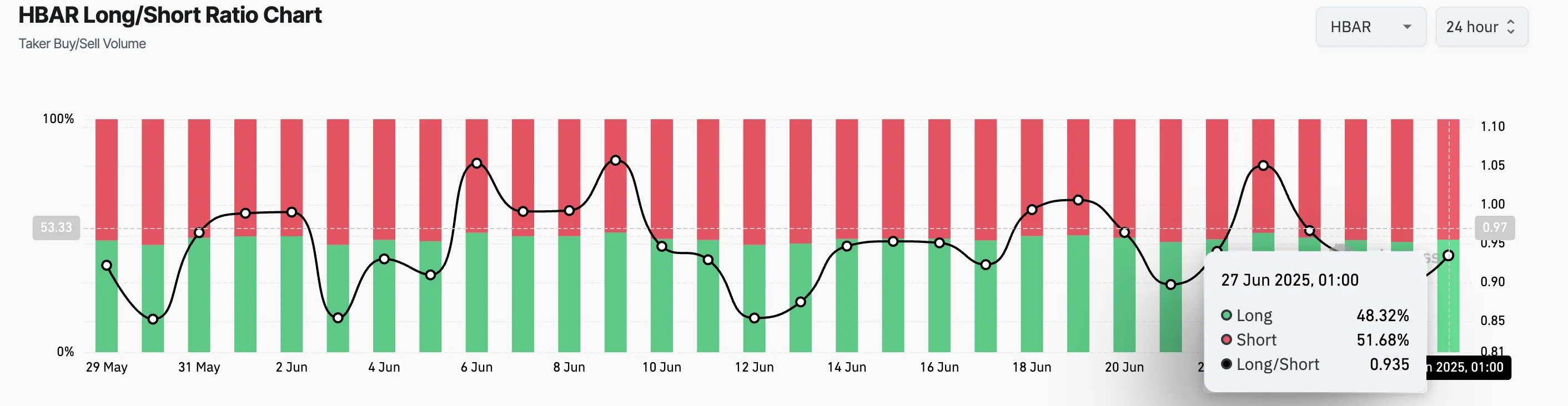 HBAR Long/Short Ratio