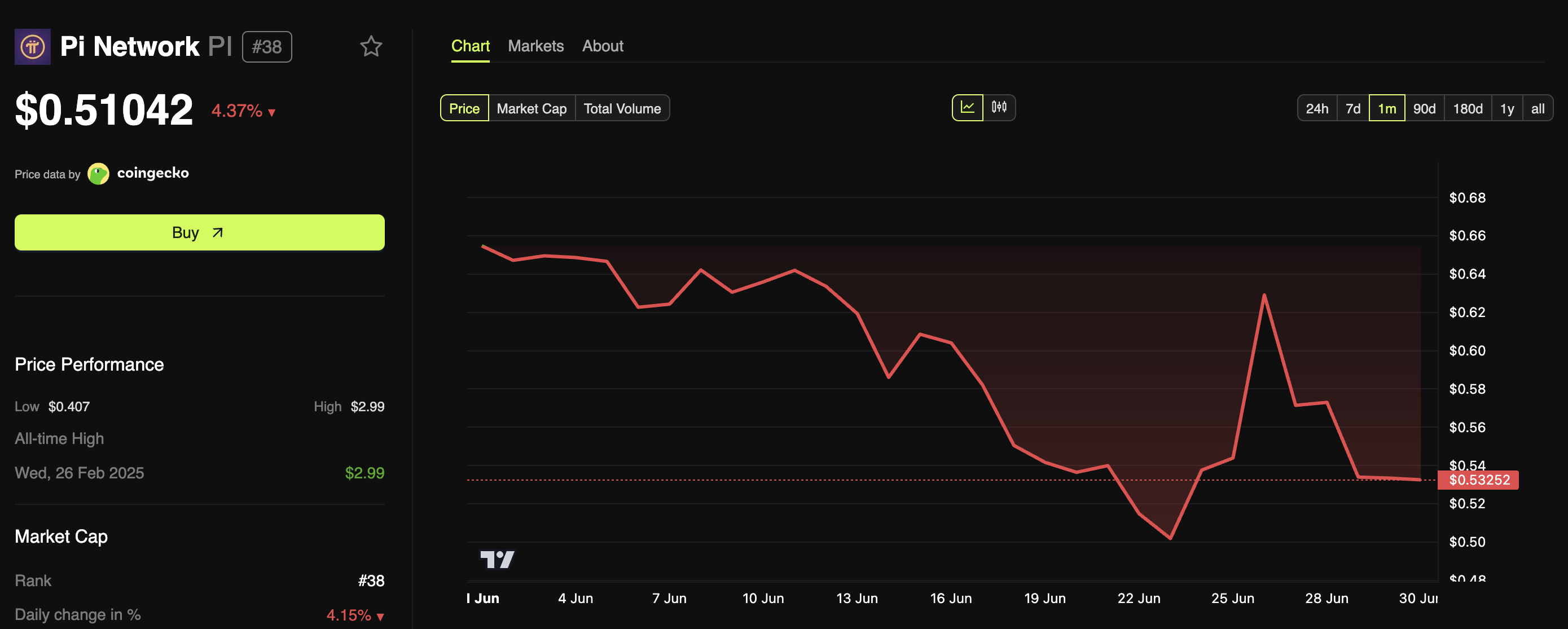 Pi Network Fiyat Performansı.