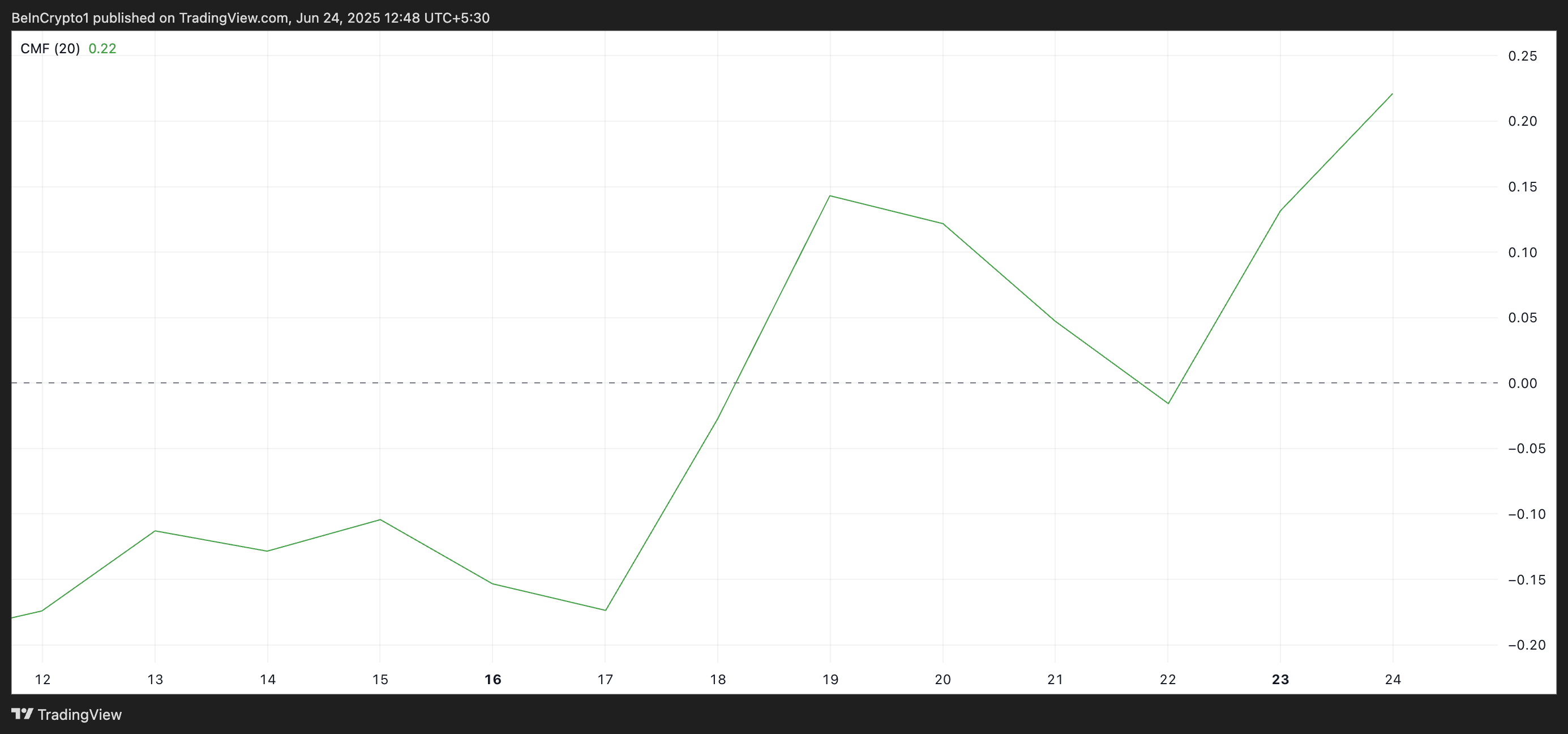 SEI CMF. Source: TradingView