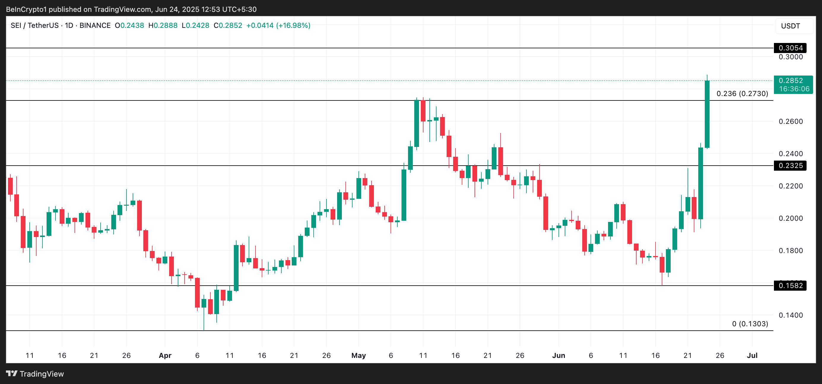 SEI Price Analysis