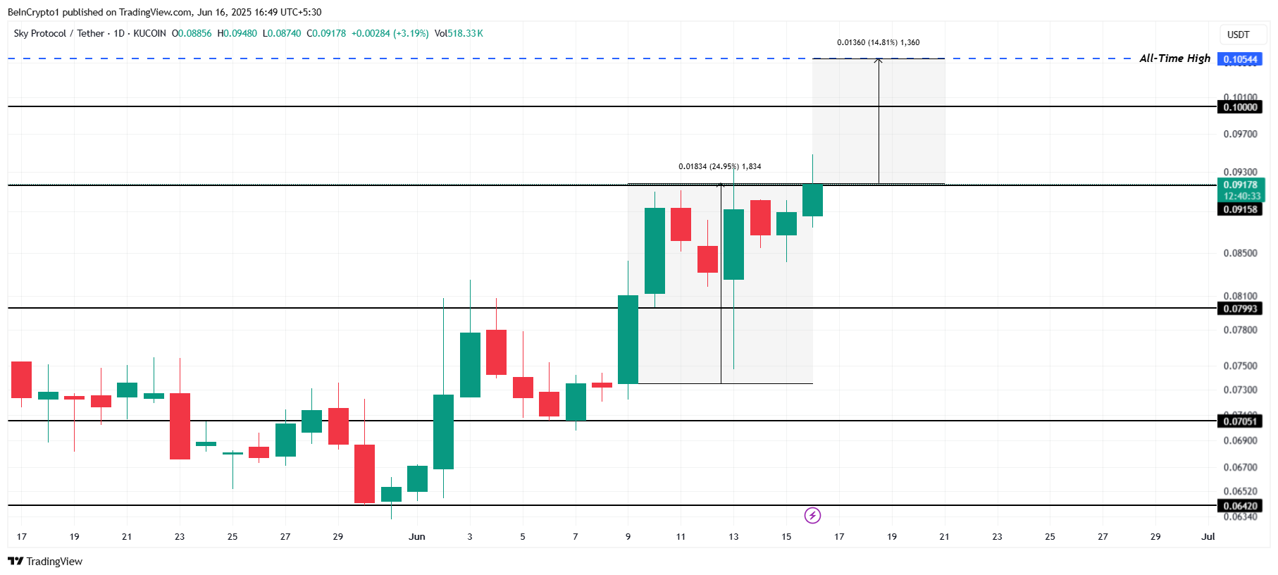 SKY coin fiyat analizi