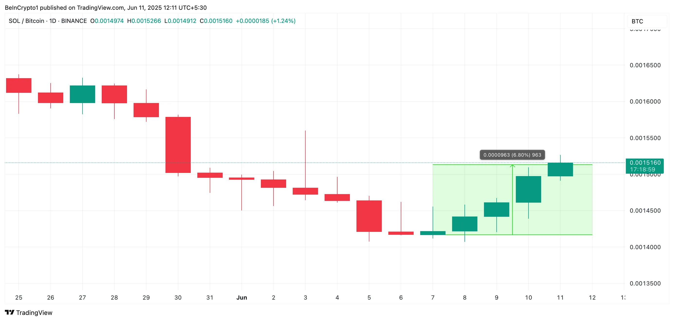 SOL/BTC Fiyat Analizi.