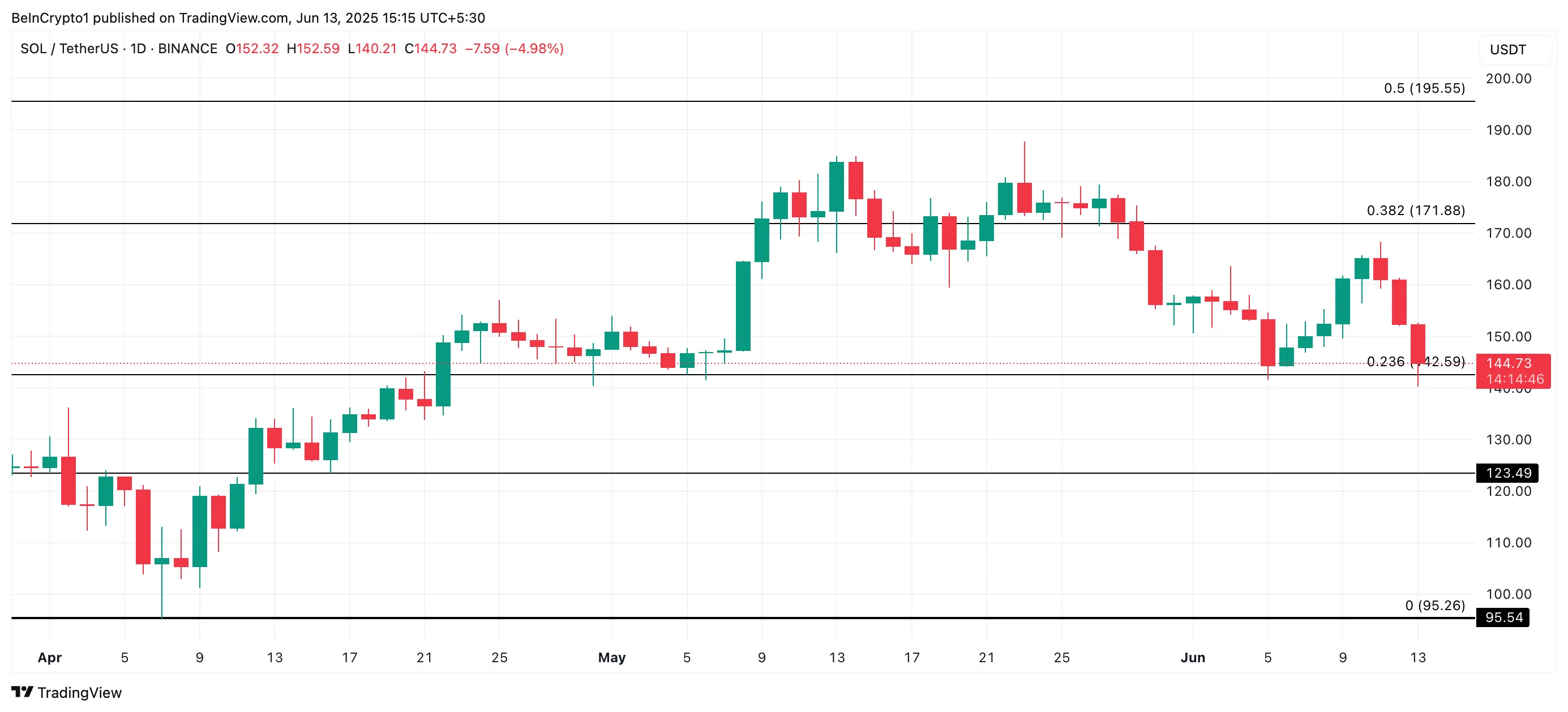 SOL Price Analysis