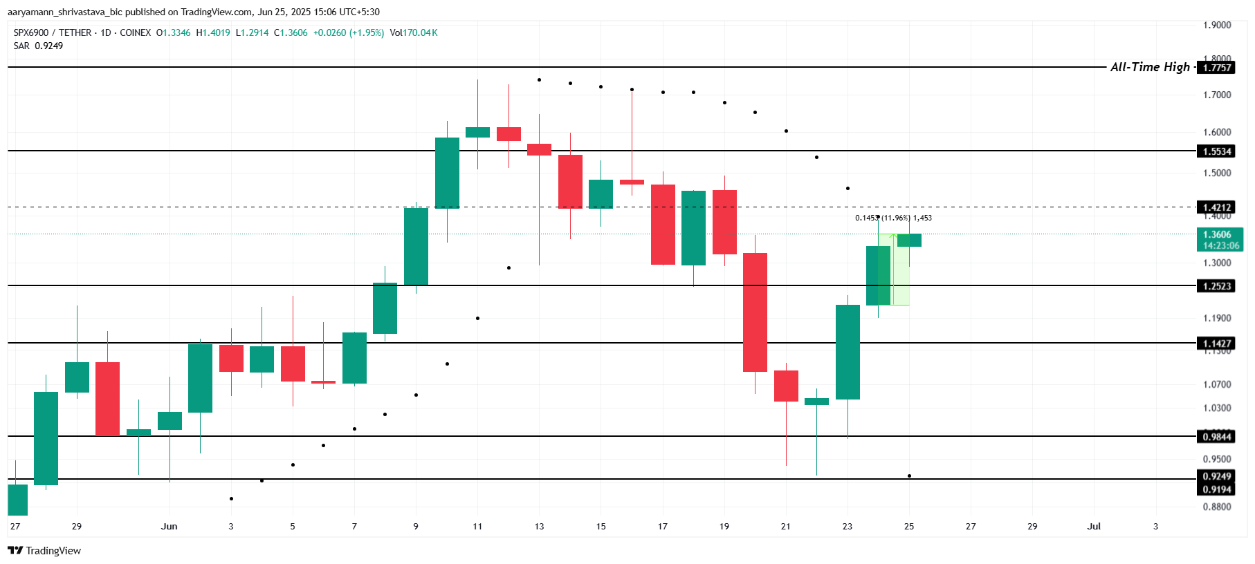 SPX Coin Fiyat Analizi.